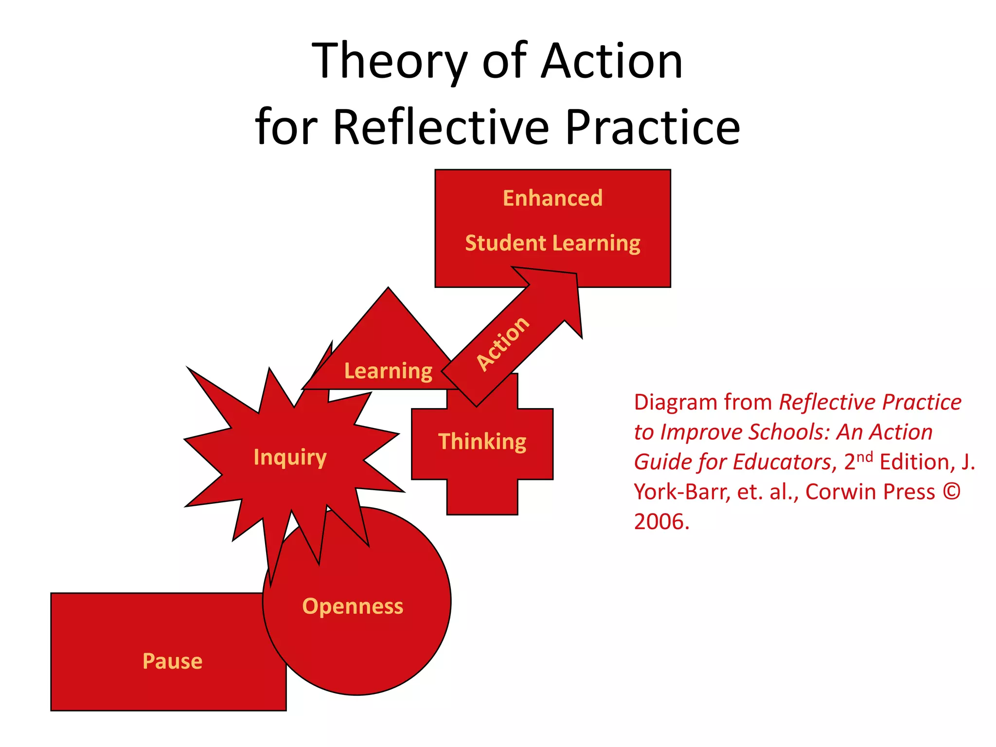 Theory of Action for Reflective PracticeActionEnhancedStudent LearningLearningDiagram from Reflective Practice to Improve Schools: An Action Guide for Educators, 2nd Edition, J. York-Barr, et. al., Corwin Press © 2006.ThinkingInquiryOpennessPause