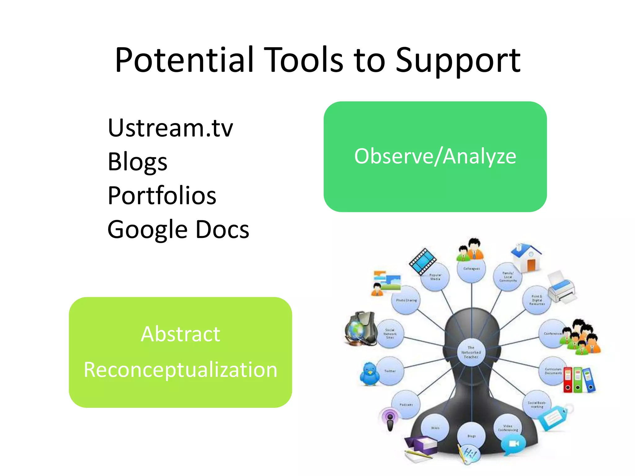 Potential Tools to SupportUstream.tvBlogsPortfoliosGoogle DocsObserve/AnalyzeAbstractReconceptualizationUstream.tvBlogsPortfolios
