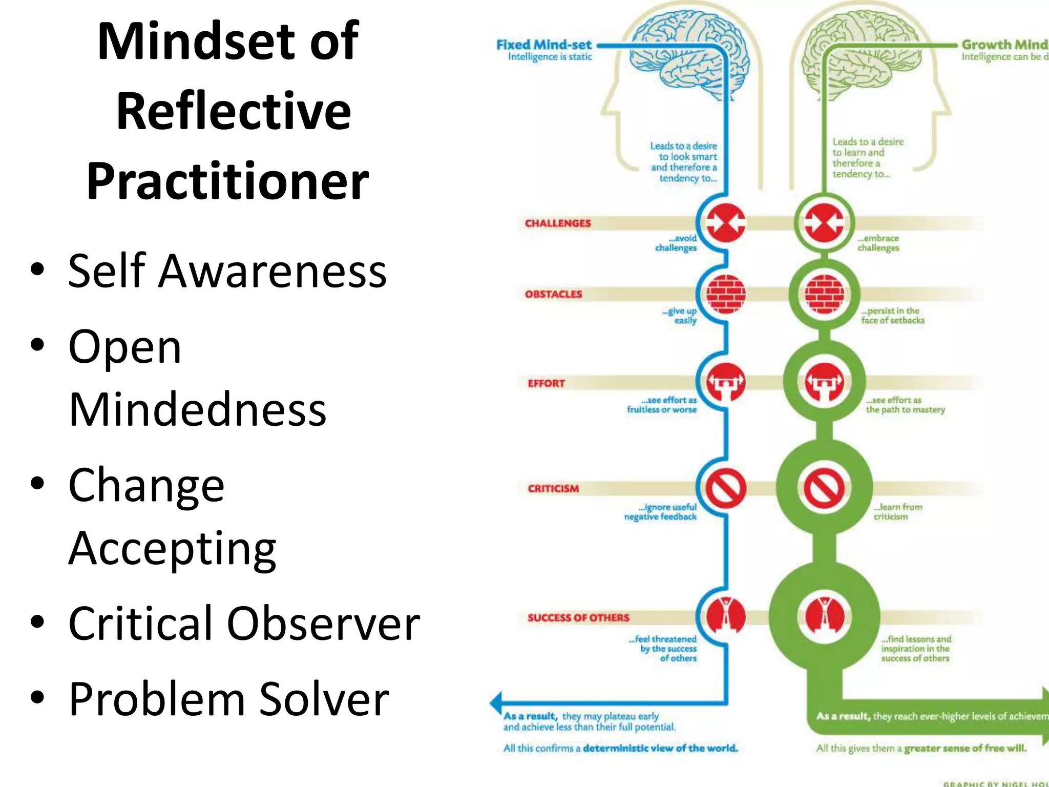 Mindset of Reflective PractitionerSelf AwarenessOpen MindednessChange AcceptingCritical ObserverProblem Solver