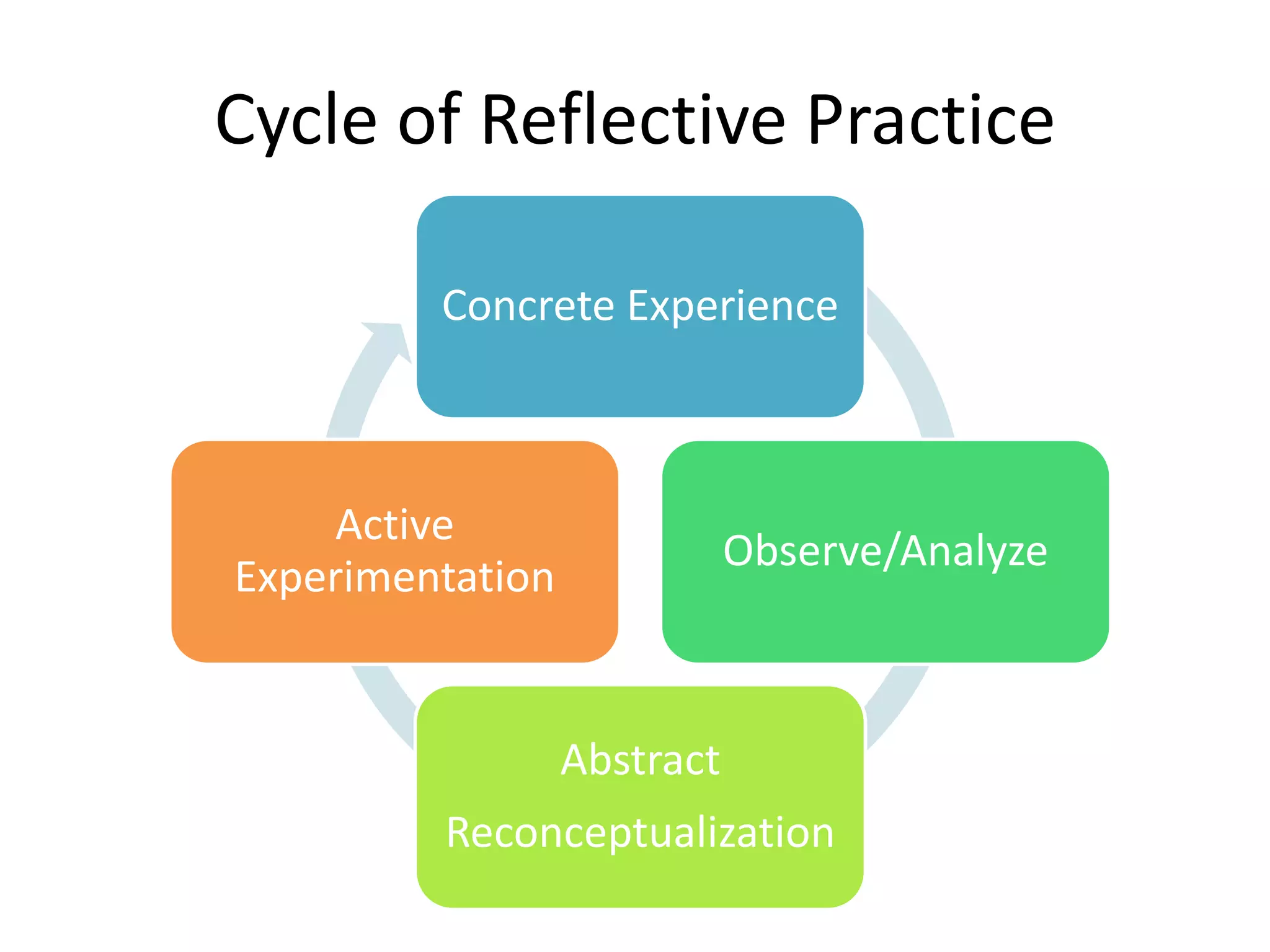 Cycle of Reflective Practice
