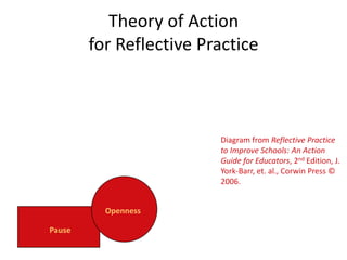 Theory of Action for Reflective PracticeDiagram from Reflective Practice to Improve Schools: An Action Guide for Educators, 2nd Edition, J. York-Barr, et. al., Corwin Press © 2006.OpennessPause