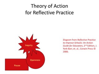 Theory of Action for Reflective PracticeDiagram from Reflective Practice to Improve Schools: An Action Guide for Educators, 2nd Edition, J. York-Barr, et. al., Corwin Press © 2006.InquiryOpennessPause