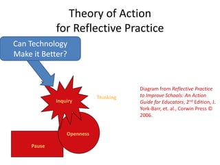 Theory of Action for Reflective PracticeCan Technology Make it Better?Diagram from Reflective Practice to Improve Schools: An Action Guide for Educators, 2nd Edition, J. York-Barr, et. al., Corwin Press © 2006.ThinkingInquiryOpennessPause