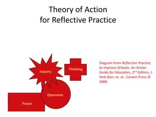 Theory of Action for Reflective PracticeDiagram from Reflective Practice to Improve Schools: An Action Guide for Educators, 2nd Edition, J. York-Barr, et. al., Corwin Press © 2006.ThinkingInquiryOpennessPause