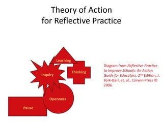 Theory of Action for Reflective PracticeLearningDiagram from Reflective Practice to Improve Schools: An Action Guide for Educators, 2nd Edition, J. York-Barr, et. al., Corwin Press © 2006.ThinkingInquiryOpennessPause