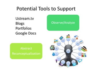 Potential Tools to SupportUstream.tvBlogsPortfoliosGoogle DocsObserve/AnalyzeAbstractReconceptualizationUstream.tvBlogsPortfolios
