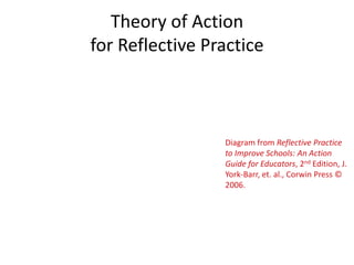 Theory of Action for Reflective PracticeDiagram from Reflective Practice to Improve Schools: An Action Guide for Educators, 2nd Edition, J. York-Barr, et. al., Corwin Press © 2006.