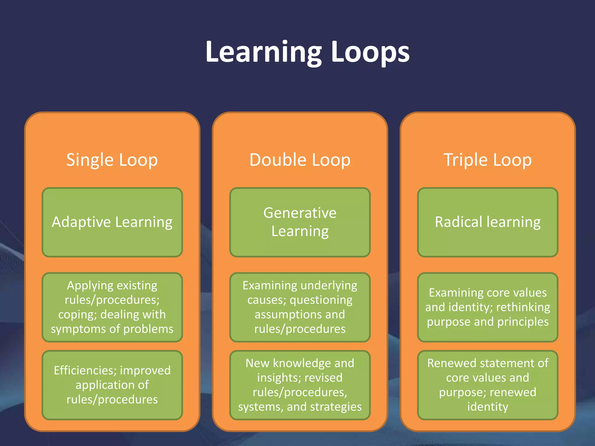 Learning Loops
Single Loop
Adaptive Learning
Applying existing
rules/procedures;
coping; dealing with
symptoms of problems
Efficiencies; improved
application of
rules/procedures
Double Loop
Generative
Learning
Examining underlying
causes; questioning
assumptions and
rules/procedures
New knowledge and
insights; revised
rules/procedures,
systems, and strategies
Triple Loop
Radical learning
Examining core values
and identity; rethinking
purpose and principles
Renewed statement of
core values and
purpose; renewed
identity
 