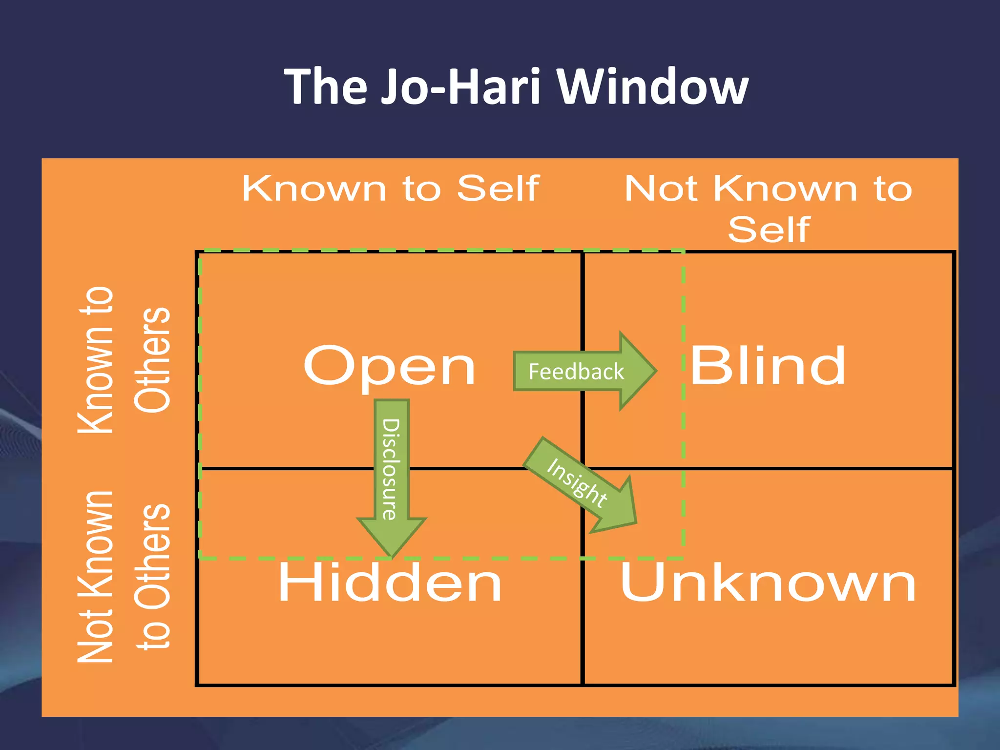 Known to Self Not Known to
Self
Knownto
Others
Open Blind
NotKnown
toOthers
Hidden Unknown
Feedback
The Jo-Hari Window
 