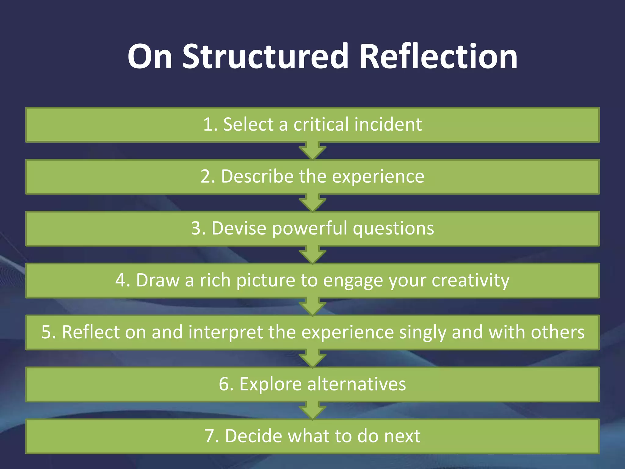 On Structured Reflection
7. Decide what to do next
6. Explore alternatives
5. Reflect on and interpret the experience singly and with others
4. Draw a rich picture to engage your creativity
3. Devise powerful questions
2. Describe the experience
1. Select a critical incident
 