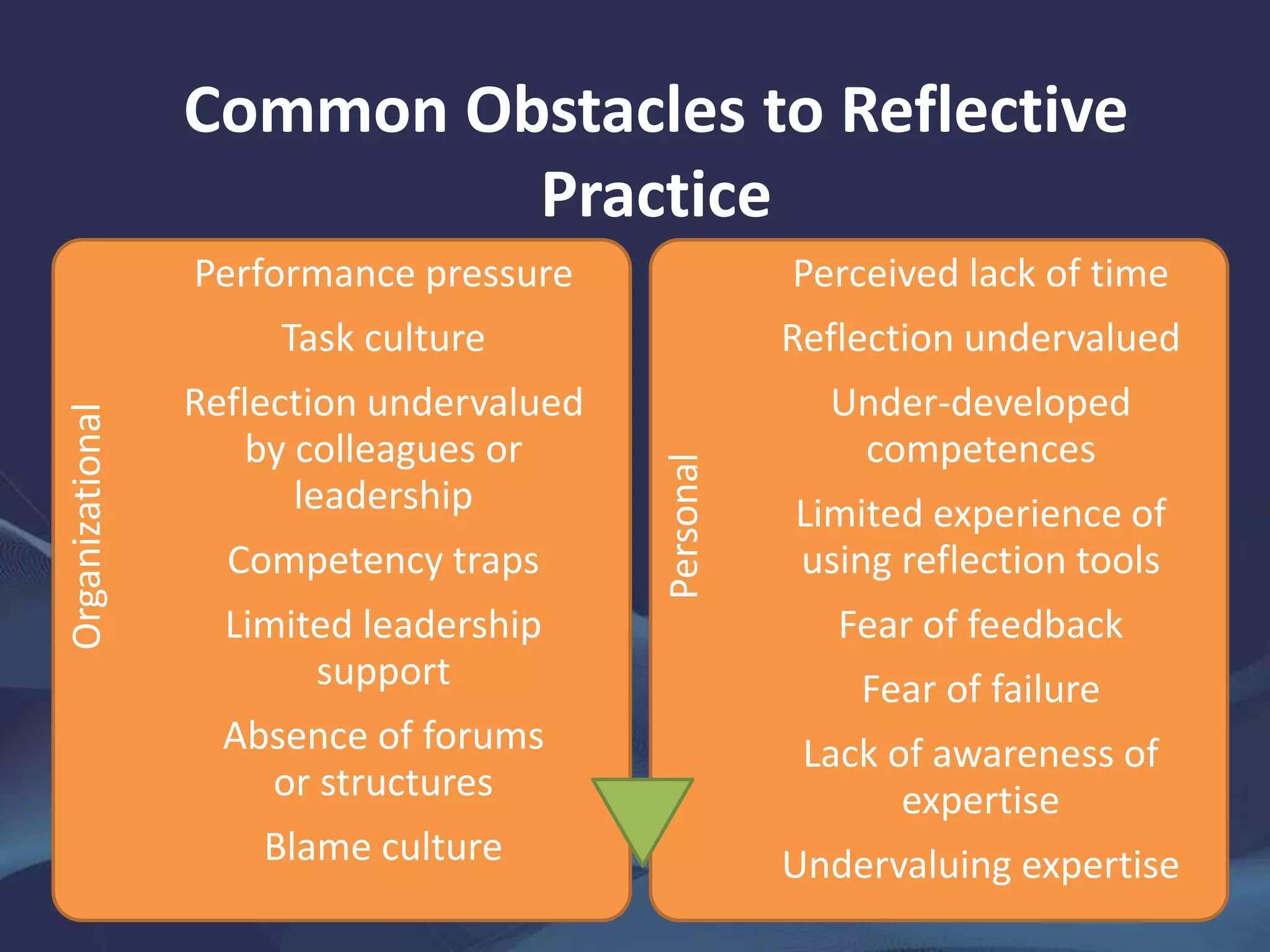 Common Obstacles to Reflective
Practice
Organizational
Performance pressure
Task culture
Reflection undervalued
by colleagues or
leadership
Competency traps
Limited leadership
support
Absence of forums
or structures
Blame culture
Personal
Perceived lack of time
Reflection undervalued
Under-developed
competences
Limited experience of
using reflection tools
Fear of feedback
Fear of failure
Lack of awareness of
expertise
Undervaluing expertise
 