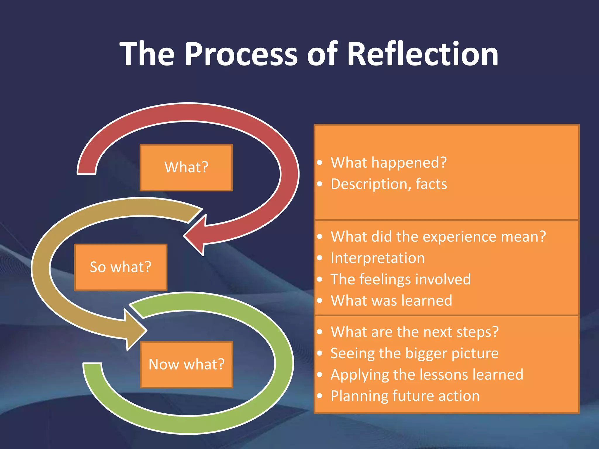 The Process of Reflection
• What happened?
• Description, facts
What?
• What did the experience mean?
• Interpretation
• The feelings involved
• What was learned
So what?
• What are the next steps?
• Seeing the bigger picture
• Applying the lessons learned
• Planning future action
Now what?
 