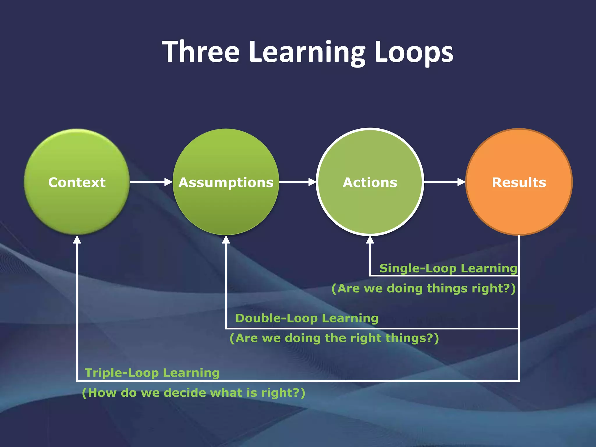 ResultsActionsAssumptionsContext
Single-Loop Learning
Double-Loop Learning
Triple-Loop Learning
(Are we doing things right?)
(Are we doing the right things?)
(How do we decide what is right?)
Three Learning Loops
 