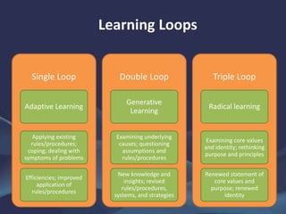 Learning Loops
Single Loop
Adaptive Learning
Applying existing
rules/procedures;
coping; dealing with
symptoms of problems
Efficiencies; improved
application of
rules/procedures
Double Loop
Generative
Learning
Examining underlying
causes; questioning
assumptions and
rules/procedures
New knowledge and
insights; revised
rules/procedures,
systems, and strategies
Triple Loop
Radical learning
Examining core values
and identity; rethinking
purpose and principles
Renewed statement of
core values and
purpose; renewed
identity
 