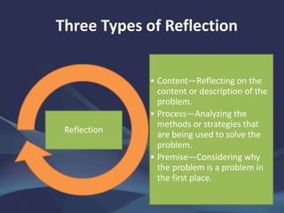 Three Types of Reflection
• Content—Reflecting on the
content or description of the
problem.
• Process—Analyzing the
methods or strategies that
are being used to solve the
problem.
• Premise—Considering why
the problem is a problem in
the first place.
Reflection
 