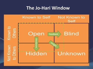 Known to Self Not Known to
Self
Knownto
Others
Open Blind
NotKnown
toOthers
Hidden Unknown
Feedback
The Jo-Hari Window
 