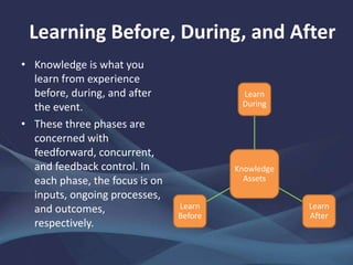 Learning Before, During, and After
Knowledge
Assets
Learn
During
Learn
After
Learn
Before
• Knowledge is what you
learn from experience
before, during, and after
the event.
• These three phases are
concerned with
feedforward, concurrent,
and feedback control. In
each phase, the focus is on
inputs, ongoing processes,
and outcomes,
respectively.
 