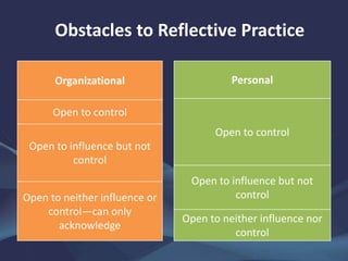 Obstacles to Reflective Practice
Organizational
Open to control
Open to influence but not
control
Open to neither influence or
control—can only
acknowledge
Personal
Open to control
Open to influence but not
control
Open to neither influence nor
control
 