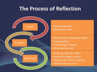 The Process of Reflection
• What happened?
• Description, facts
What?
• What did the experience mean?
• Interpretation
• The feelings involved
• What was learned
So what?
• What are the next steps?
• Seeing the bigger picture
• Applying the lessons learned
• Planning future action
Now what?
 