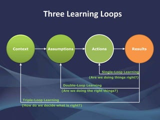 ResultsActionsAssumptionsContext
Single-Loop Learning
Double-Loop Learning
Triple-Loop Learning
(Are we doing things right?)
(Are we doing the right things?)
(How do we decide what is right?)
Three Learning Loops
 