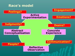 Race’s model
Active
Experimentation
Concrete
Experience
Reflective
Observation
Abstract
Conceptualisation
Feelings?
Emotions?
People?
Communication?
Judgments? Desire?
Engagement?
 