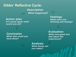 Gibbs’ Reflective Cycle:
Action plan
If it arose again what
would you do?
Description
What happened?
Feelings
What were you
thinking and feeling?
Evaluation
What was good and
bad about the
experience?
Analysis
What sense can
you make?
Conclusion
What else could you
have done?
 