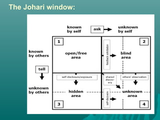 The Johari window:
 