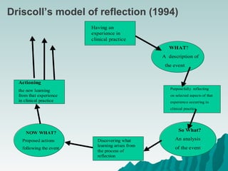 Having an
experience in
clinical practice
Purposefully reflecting
on selected aspects of that
experience occurring in
clinical practice
So What?
An analysis
of the event
Discovering what
learning arises from
the process of
reflection
NOW WHAT?
Proposed actions
following the event
Actioning
the new learning
from that experience
in clinical practice
WHAT?
A description of
the event
Driscoll’s model of reflection (1994)
 