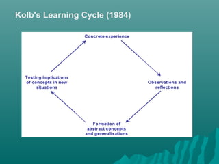 Kolb's Learning Cycle (1984)
 