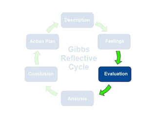 Introduction to Reflective Practice | PPTX