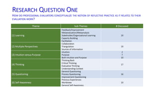 RESEARCH QUESTION ONE 
HOW DO PROFESSIONAL EVALUATORS CONCEPTUALIZE THE NOTION OF REFLECTIVE PRACTICE AS IT RELATES TO THEIR 
EVALUATION WORK? 
Theme Sub-Themes # Discussed 
(1) Learning 
Feedback/Improvement 
Metaevaluation/Metaanalysis 
Stakeholder/Organizational Learning 
Capacity Building 
Facilitation 
19 
(2) Multiple Perspectives 
Collaboration 
Triangulation 
Sources of Information 
19 
(3) Intuition versus Purpose 
Intuition 
Purpose 
Both Intuition and Purpose 
2 
7 
10 
(4) Thinking 
Thinking Back 
Critical Thinking 
Evaluative Thinking 
Understanding Context 
17 
(5) Questioning 
General Questioning 
Process Questioning 
Improvement Questioning 
16 
(6) Self-Awareness 
Previous Experiences 
Worldview 
General Self-Awareness 
10 
 