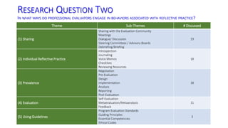 RESEARCH QUESTION TWO 
IN WHAT WAYS DO PROFESSIONAL EVALUATORS ENGAGE IN BEHAVIORS ASSOCIATED WITH REFLECTIVE PRACTICE? 
Theme Sub-Themes # Discussed 
(1) Sharing 
Sharing with the Evaluation Community 
Meetings 
Dialogue/ Discussion 
Steering Committees / Advisory Boards 
Debriefing/Briefing 
19 
(2) Individual Reflective Practice 
Introspection 
Journaling 
Voice Memos 
Checklists 
Reviewing Resources 
18 
(3) Prevalence 
Negotiation 
Pre-Evaluation 
Design 
Implementation 
Analysis 
Reporting 
Post-Evaluation 
18 
(4) Evaluation 
Self-Evaluation 
Metaevaluation/Metaanalysis 
Feedback 
11 
(5) Using Guidelines 
Program Evaluation Standards 
Guiding Principles 
Essential Competencies 
Ethical Codes 
3 
 