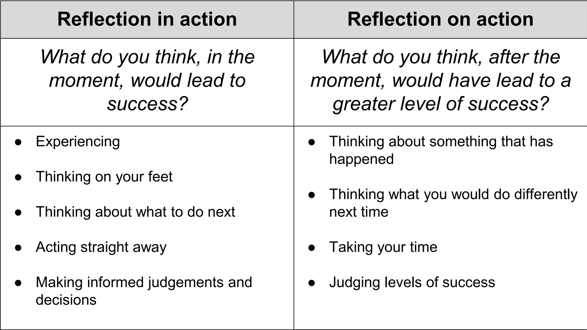 Reflection in action Reflection on action
What do you think, in the
moment, would lead to
success?
What do you think, after the
moment, would have lead to a
greater level of success?
● Experiencing
● Thinking on your feet
● Thinking about what to do next
● Acting straight away
● Making informed judgements and
decisions
● Thinking about something that has
happened
● Thinking what you would do differently
next time
● Taking your time
● Judging levels of success
 