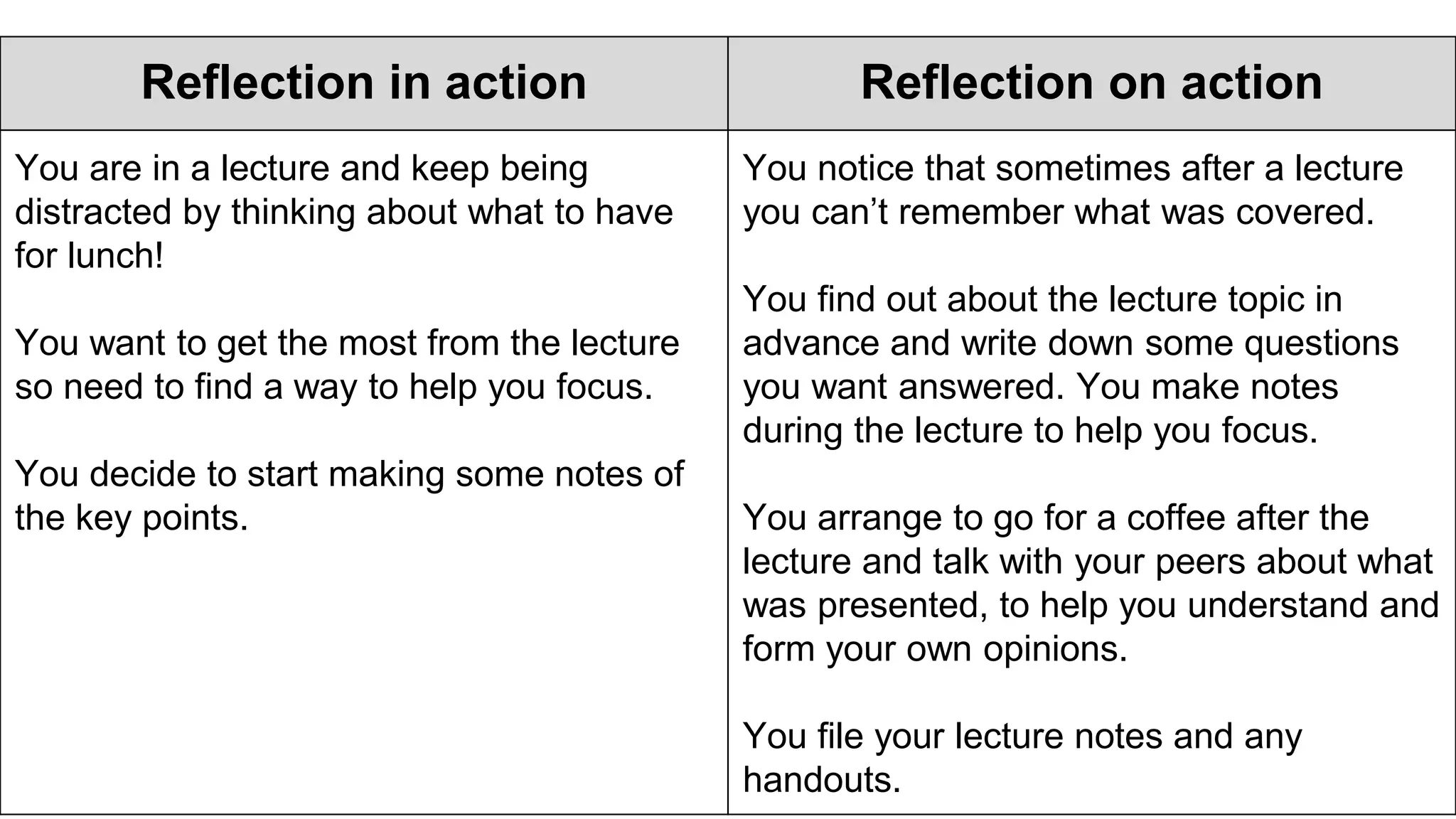 Reflection in action Reflection on action
You are in a lecture and keep being
distracted by thinking about what to have
for lunch!
You want to get the most from the lecture
so need to find a way to help you focus.
You decide to start making some notes of
the key points.
You notice that sometimes after a lecture
you can’t remember what was covered.
You find out about the lecture topic in
advance and write down some questions
you want answered. You make notes
during the lecture to help you focus.
You arrange to go for a coffee after the
lecture and talk with your peers about what
was presented, to help you understand and
form your own opinions.
You file your lecture notes and any
handouts.
 