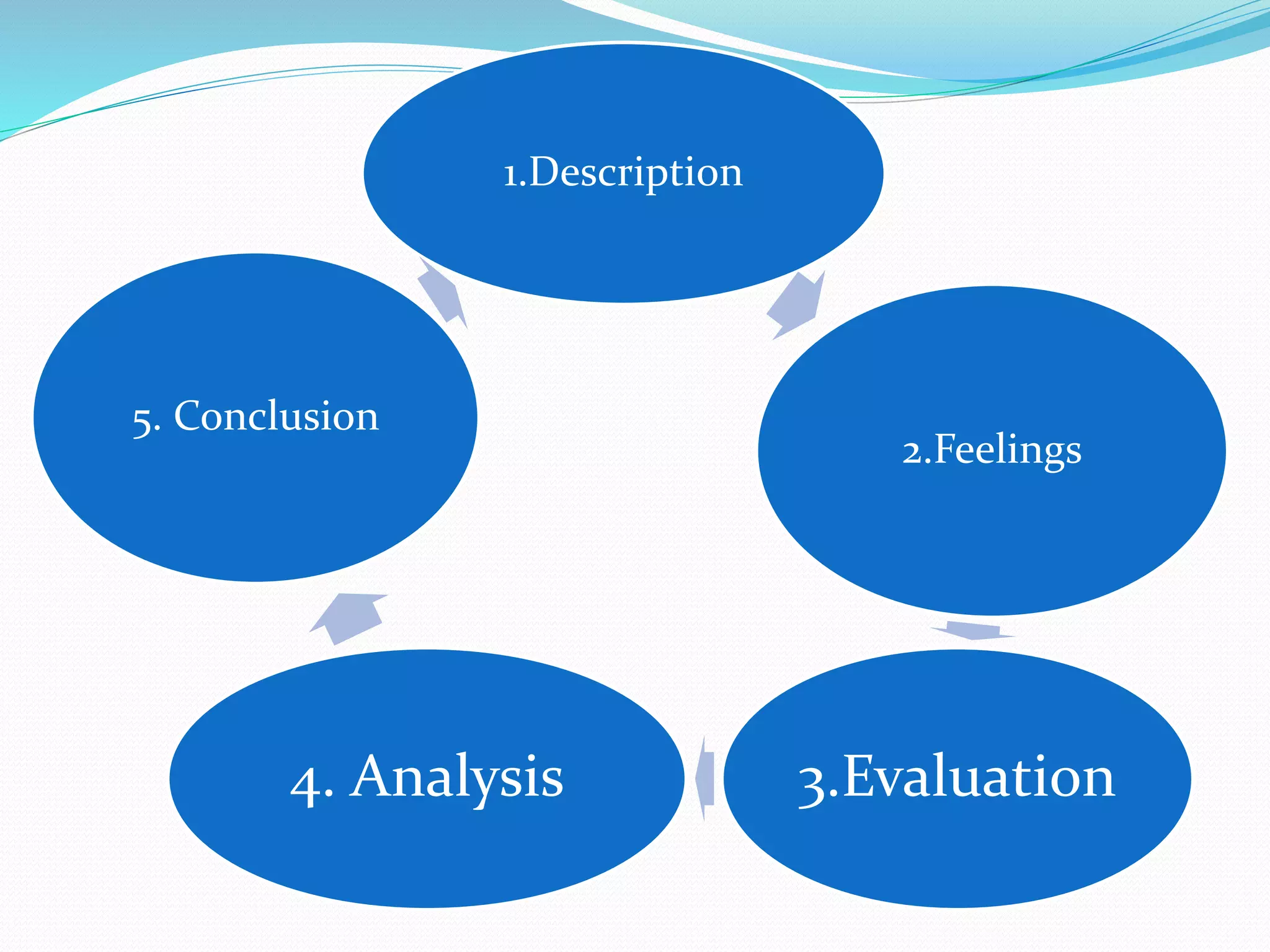 1.Description
2.Feelings
3.Evaluation4. Analysis
5. Conclusion
 