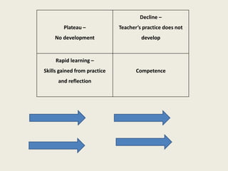 Plateau –
No development
Decline –
Teacher’s practice does not
develop
Rapid learning –
Skills gained from practice
and reflection
Competence
 