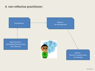 Rapid learning –
Skills gained from practice
and reflection
Competence
Plateau –
No development
Decline –
Teacher’s practice does
not develop
Wilson (2009) p.259
A non-reflective practitioner:
 