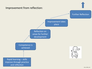 Rapid learning – skills
improve through practice
and reflection
Competence is
achieved
Reflection on
areas for further
development
Improvement takes
place
Further Reflection
Wilson (2009) p.260
Improvement from reflection:
 