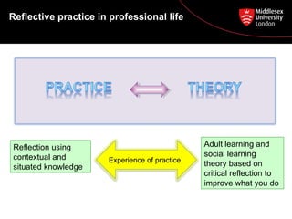 Reflective practice in professional life
Adult learning and
social learning
theory based on
critical reflection to
improve what you do
Reflection using
contextual and
situated knowledge
Experience of practice
 