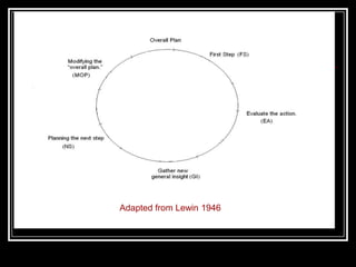 Adapted from Lewin 1946