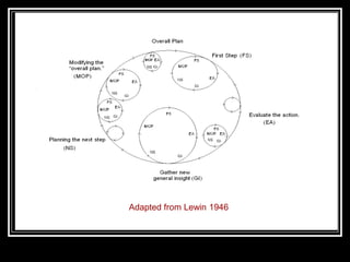 Adapted from Lewin 1946