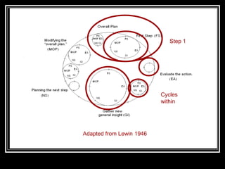 Step 1Cycles withinAdapted from Lewin 1946