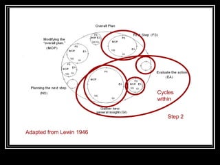 Cycles withinStep 2Adapted from Lewin 1946
