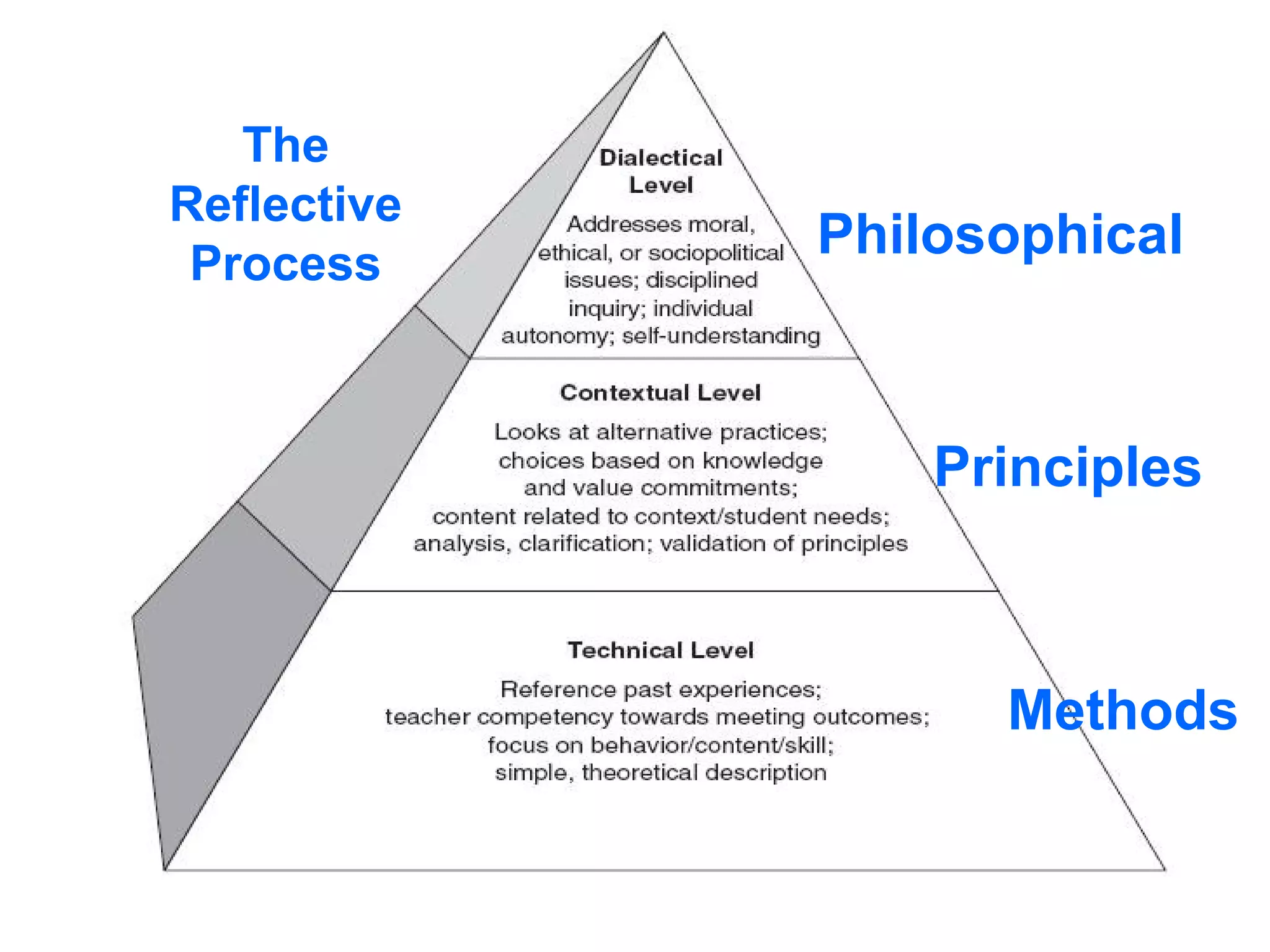 The
Reflective
Process
Methods
Philosophical
Principles
 