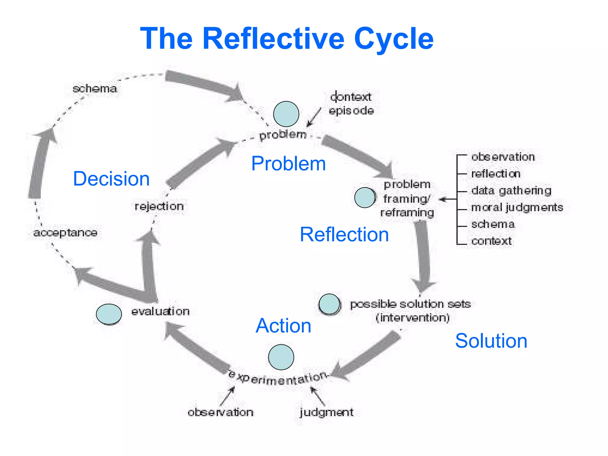 The Reflective Cycle
Problem
Reflection
Solution
Action
Decision
 