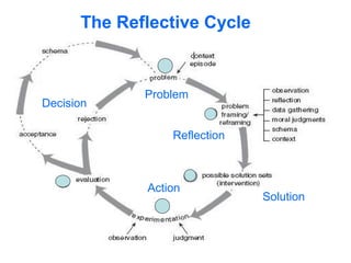 The Reflective Cycle
Problem
Reflection
Solution
Action
Decision
 