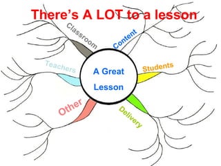 A Great
Lesson
Students
Content
Classroom
Teachers
Other Delivery
There’s A LOT to a lesson
 