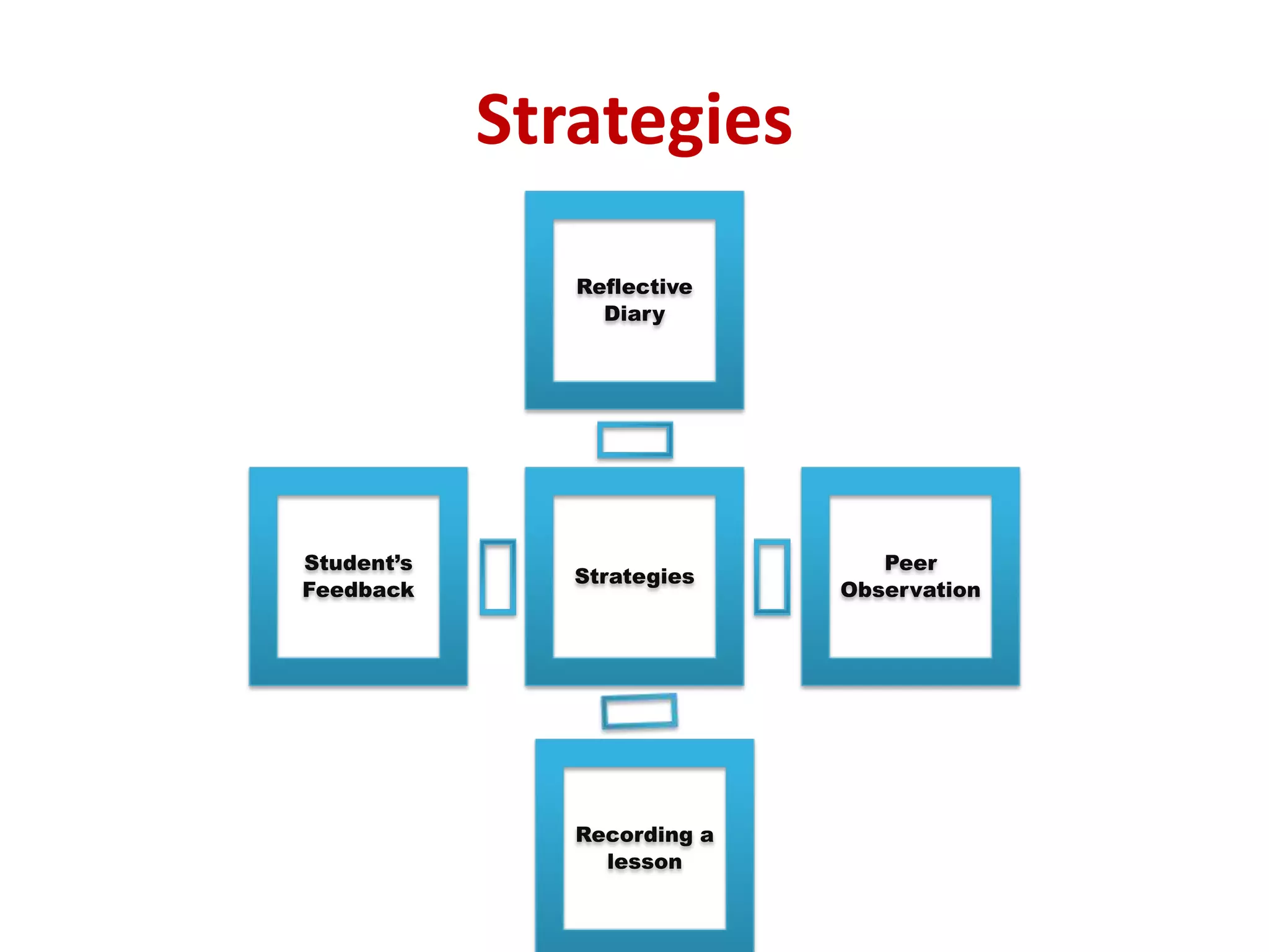 Strategies
Strategies
Reflective
Diary
Peer
Observation
Recording a
lesson
Student’s
Feedback
 