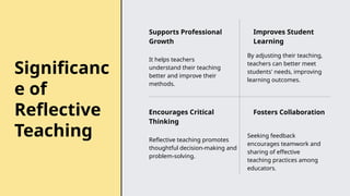 Significanc
e of
Reflective
Teaching
It helps teachers
understand their teaching
better and improve their
methods.
Supports Professional
Growth
By adjusting their teaching,
teachers can better meet
students' needs, improving
learning outcomes.
Improves Student
Learning
Reflective teaching promotes
thoughtful decision-making and
problem-solving.
Encourages Critical
Thinking
Seeking feedback
encourages teamwork and
sharing of effective
teaching practices among
educators.
Fosters Collaboration
 