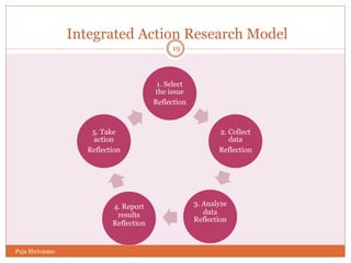 Integrated Action Research Model
1. Select
the issue
Reflection
2. Collect
data
Reflection
3. Analyze
data
Reflection
4. Report
results
Reflection
5. Take
action
Reflection
19
Puja Shrivastav
 